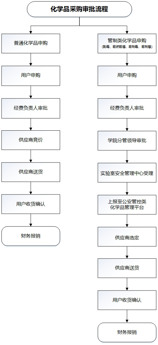 化学品采购审批流程